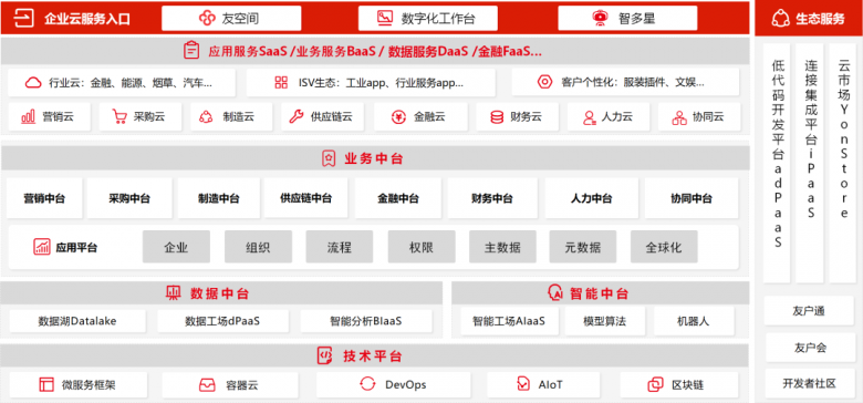 武汉用友BIP框架