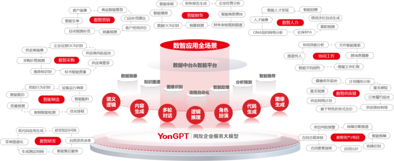 用友AI
